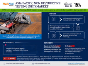 Asia-Pacific Non Destructive Testing (NDT) Market: Strategies for Sustaining 15% CAGR Forecast (2023-28)