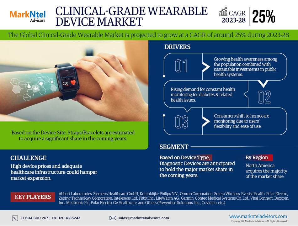 Clinical-Grade Wearable Device Market