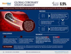 Coronary Stents Market Investment Opportunities, Future Trends, Business Demand-2027