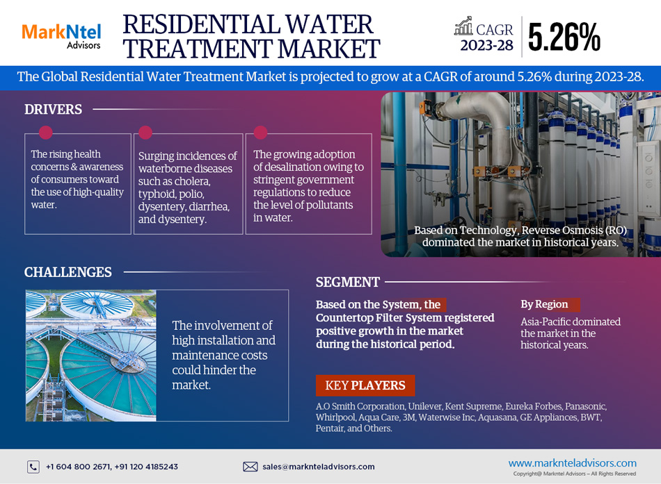 Residential Water Treatment Market